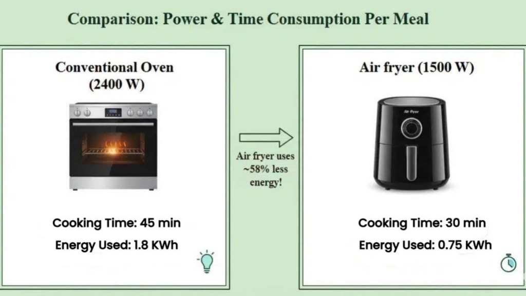 Tableau comparatif de la consommation four vs airfryer par repas